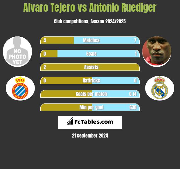 Alvaro Tejero vs Antonio Ruediger h2h player stats