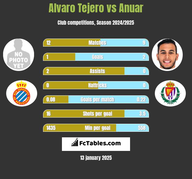 Alvaro Tejero vs Anuar h2h player stats