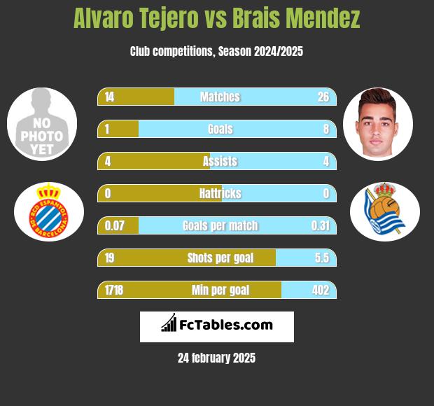 Alvaro Tejero vs Brais Mendez h2h player stats