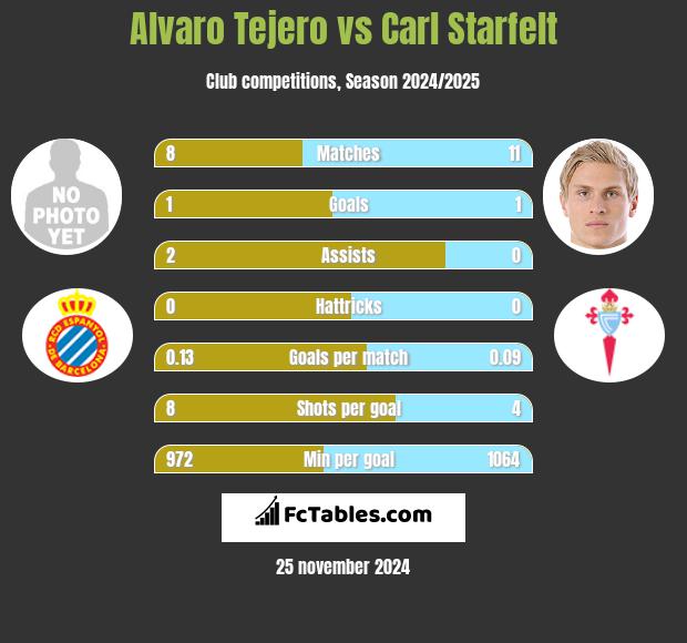 Alvaro Tejero vs Carl Starfelt h2h player stats