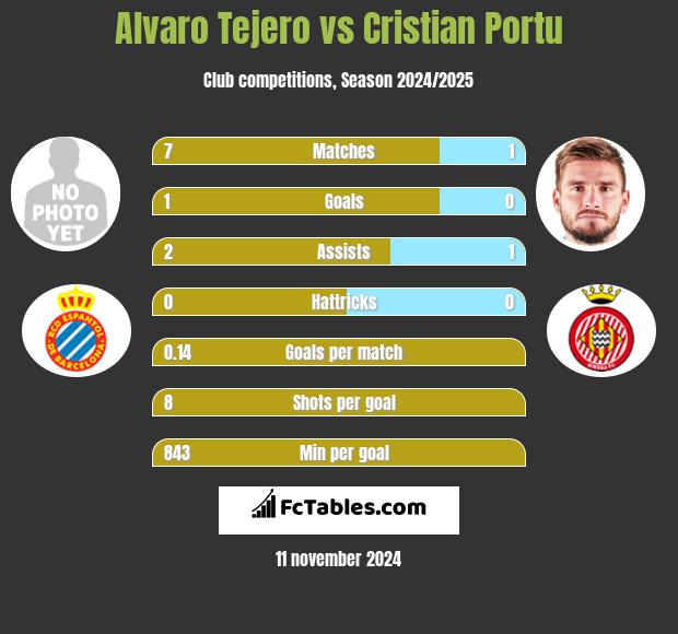 Alvaro Tejero vs Cristian Portu h2h player stats