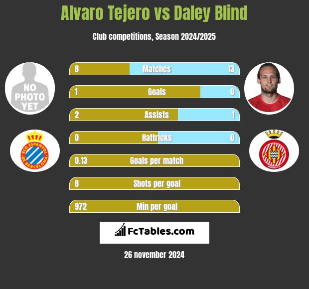 Alvaro Tejero vs Daley Blind h2h player stats