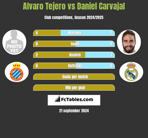 Alvaro Tejero vs Daniel Carvajal h2h player stats