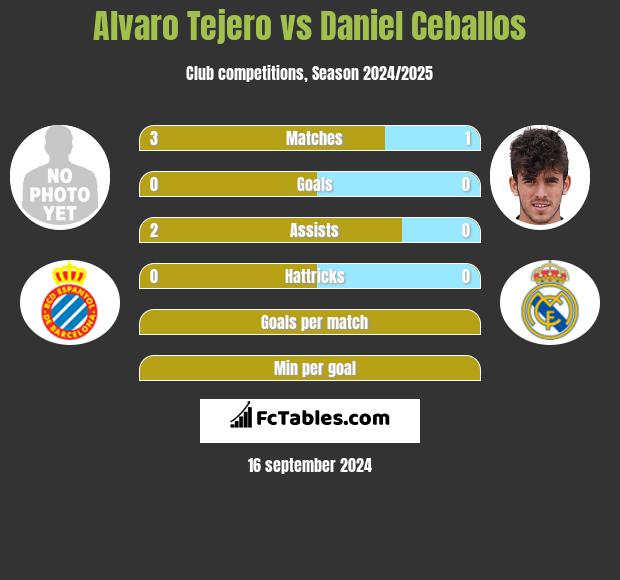 Alvaro Tejero vs Daniel Ceballos h2h player stats