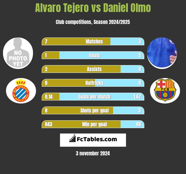 Alvaro Tejero vs Daniel Olmo h2h player stats