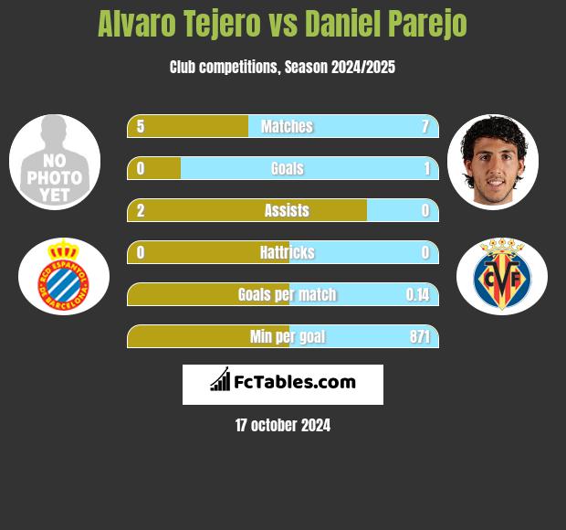 Alvaro Tejero vs Daniel Parejo h2h player stats