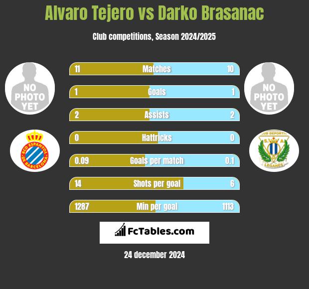 Alvaro Tejero vs Darko Brasanac h2h player stats