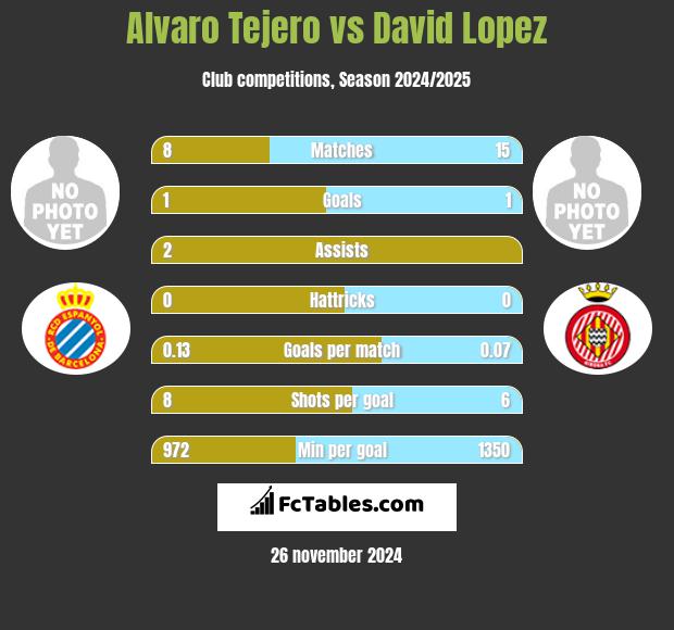 Alvaro Tejero vs David Lopez h2h player stats