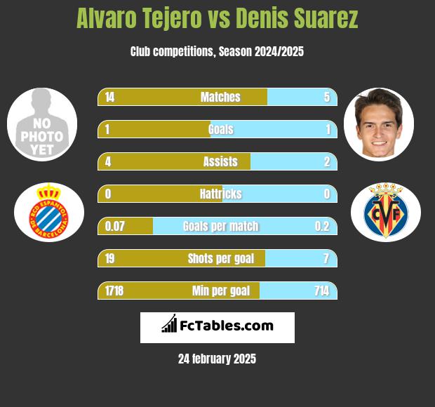 Alvaro Tejero vs Denis Suarez h2h player stats