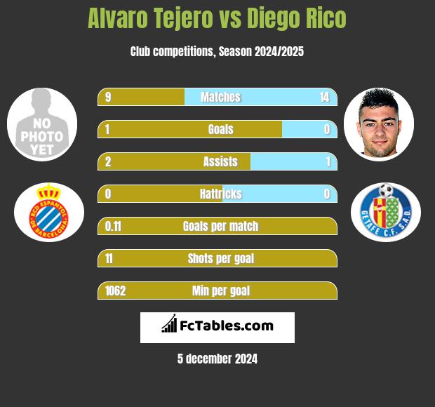 Alvaro Tejero vs Diego Rico h2h player stats