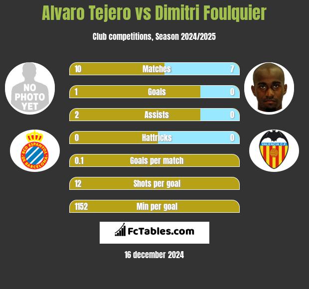 Alvaro Tejero vs Dimitri Foulquier h2h player stats