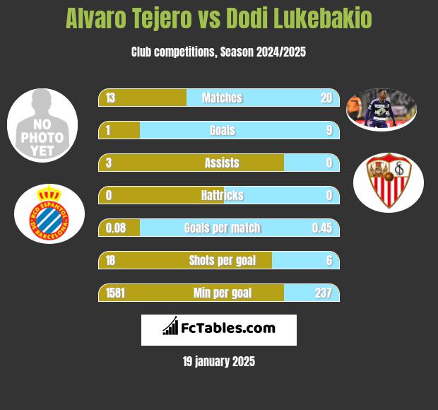 Alvaro Tejero vs Dodi Lukebakio h2h player stats