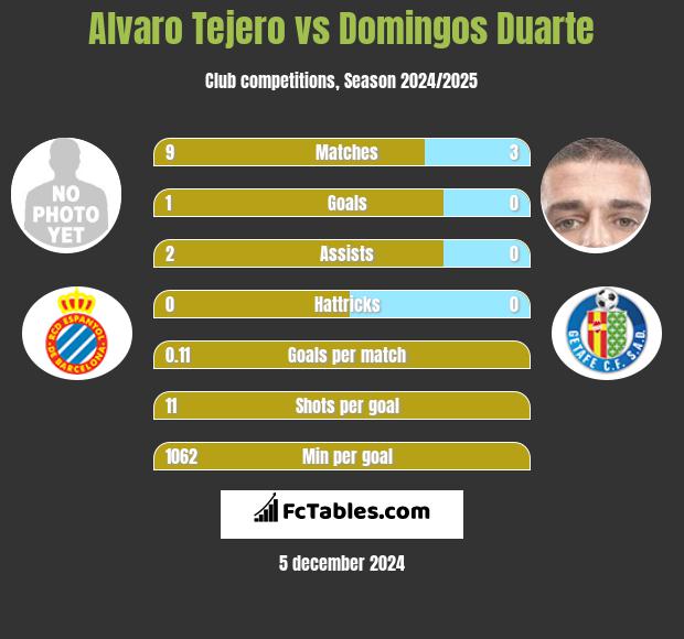 Alvaro Tejero vs Domingos Duarte h2h player stats