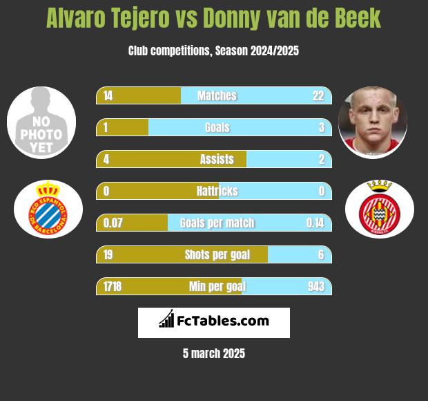 Alvaro Tejero vs Donny van de Beek h2h player stats