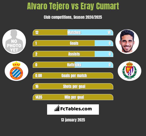 Alvaro Tejero vs Eray Cumart h2h player stats