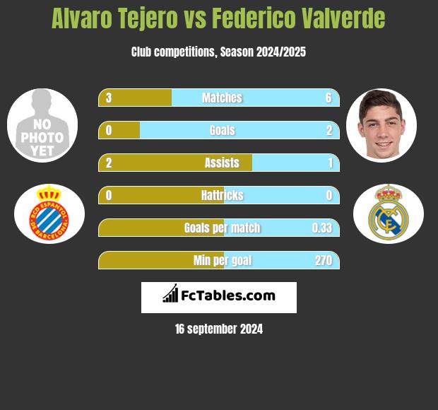 Alvaro Tejero vs Federico Valverde h2h player stats