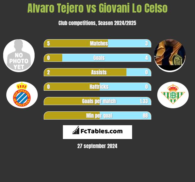 Alvaro Tejero vs Giovani Lo Celso h2h player stats