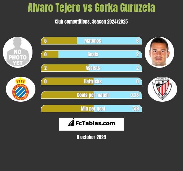 Alvaro Tejero vs Gorka Guruzeta h2h player stats