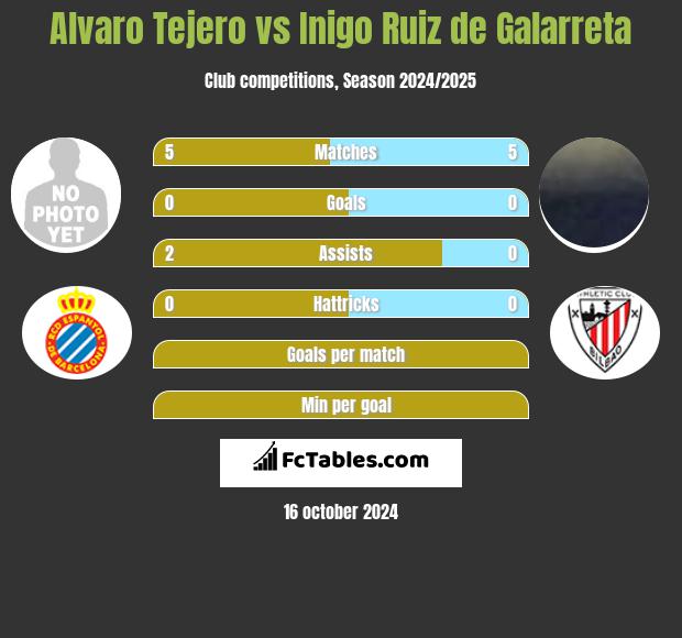 Alvaro Tejero vs Inigo Ruiz de Galarreta h2h player stats