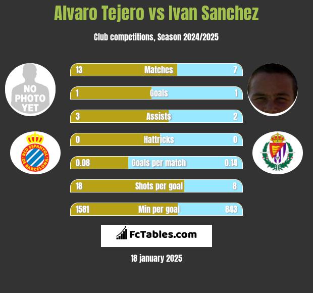 Alvaro Tejero vs Ivan Sanchez h2h player stats