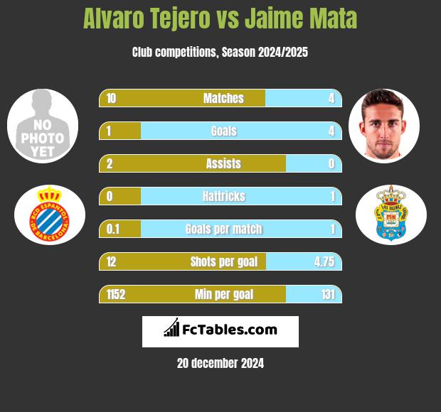 Alvaro Tejero vs Jaime Mata h2h player stats