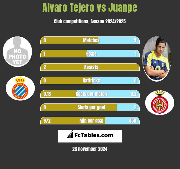 Alvaro Tejero vs Juanpe h2h player stats