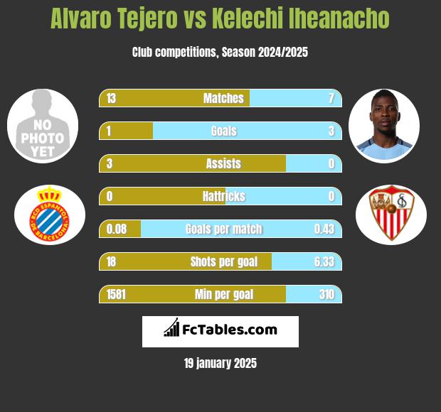 Alvaro Tejero vs Kelechi Iheanacho h2h player stats