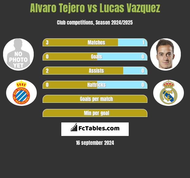 Alvaro Tejero vs Lucas Vazquez h2h player stats