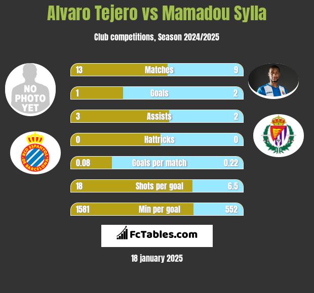 Alvaro Tejero vs Mamadou Sylla h2h player stats