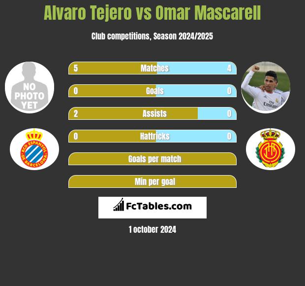 Alvaro Tejero vs Omar Mascarell h2h player stats