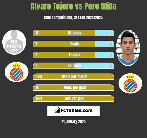 Alvaro Tejero vs Pere Milla h2h player stats