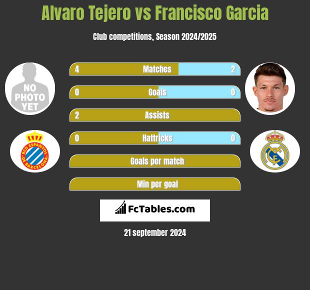 Alvaro Tejero vs Francisco Garcia h2h player stats