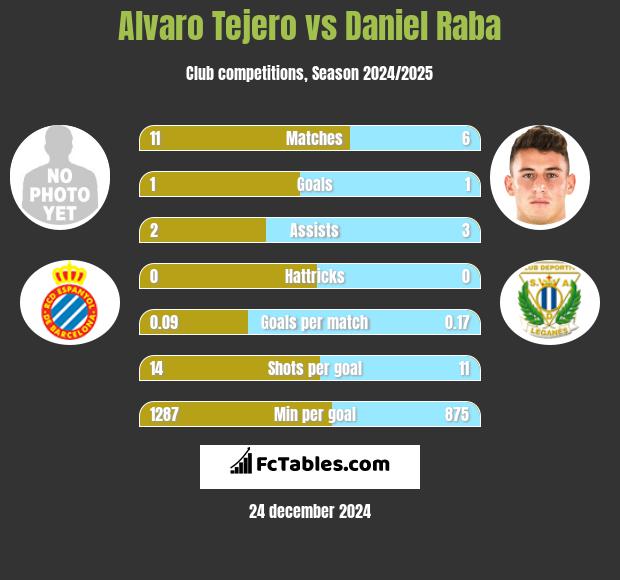 Alvaro Tejero vs Daniel Raba h2h player stats