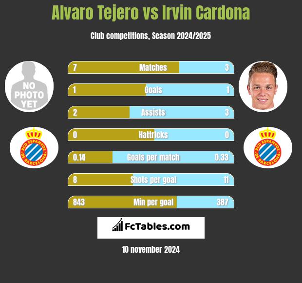 Alvaro Tejero vs Irvin Cardona h2h player stats