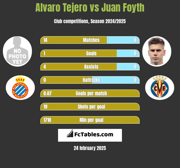 Alvaro Tejero vs Juan Foyth h2h player stats