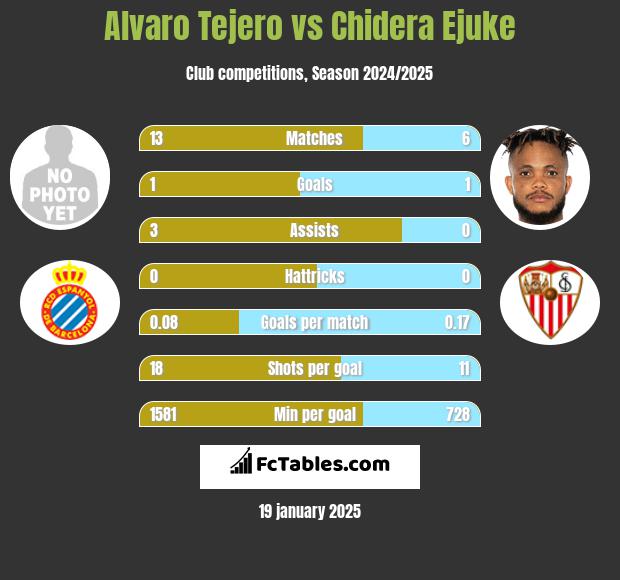 Alvaro Tejero vs Chidera Ejuke h2h player stats