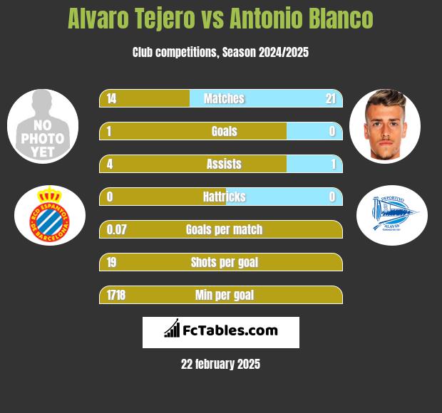 Alvaro Tejero vs Antonio Blanco h2h player stats