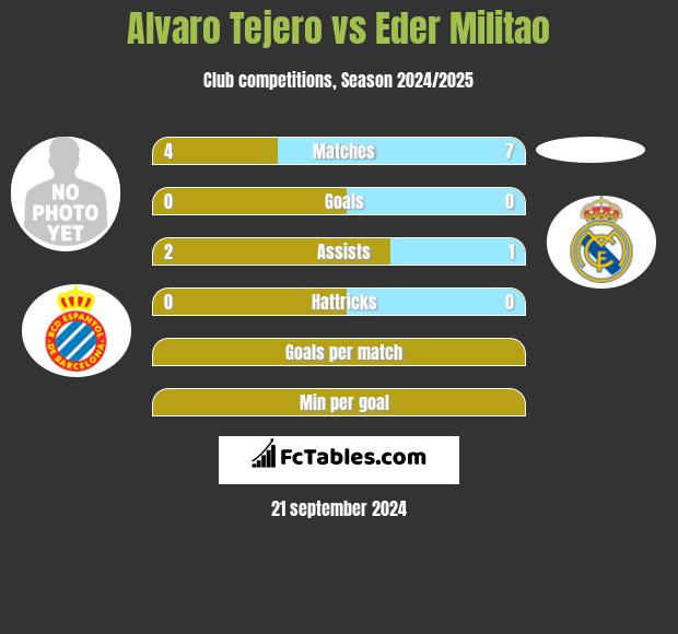 Alvaro Tejero vs Eder Militao h2h player stats