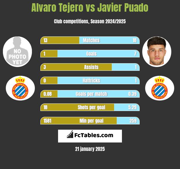 Alvaro Tejero vs Javier Puado h2h player stats