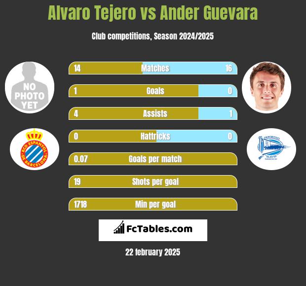 Alvaro Tejero vs Ander Guevara h2h player stats