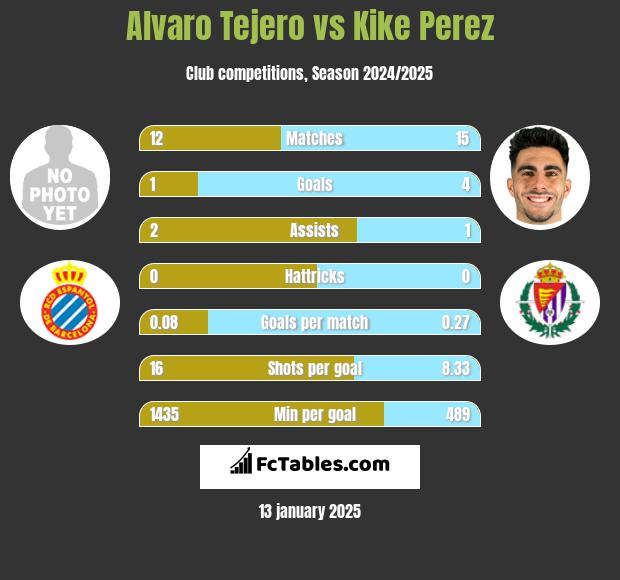 Alvaro Tejero vs Kike Perez h2h player stats