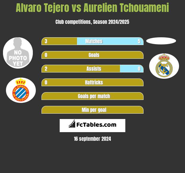 Alvaro Tejero vs Aurelien Tchouameni h2h player stats