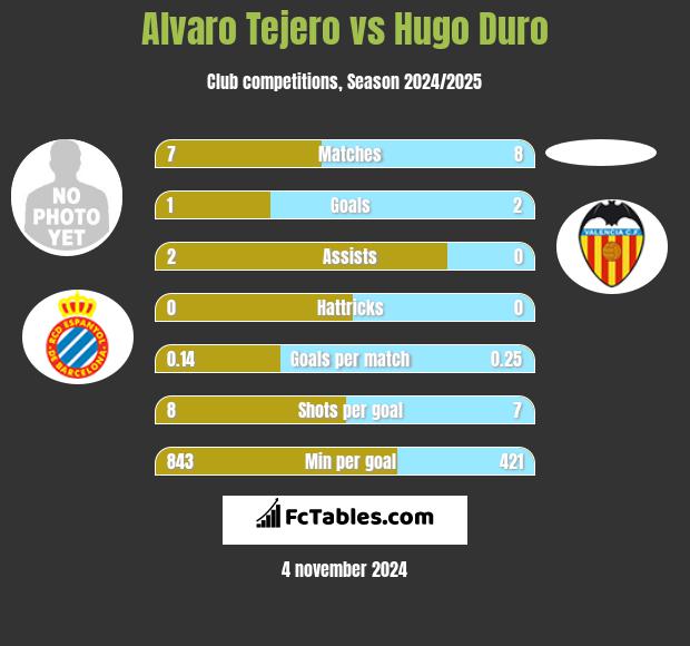 Alvaro Tejero vs Hugo Duro h2h player stats