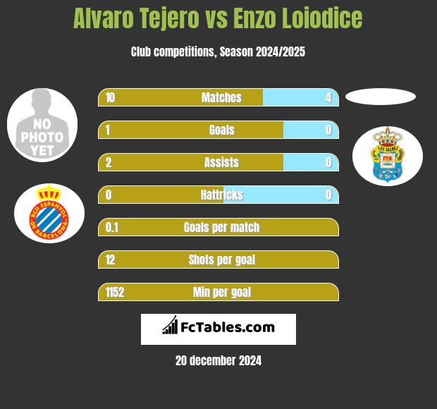 Alvaro Tejero vs Enzo Loiodice h2h player stats