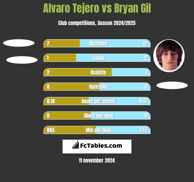 Alvaro Tejero vs Bryan Gil h2h player stats