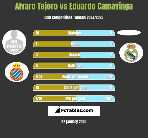 Alvaro Tejero vs Eduardo Camavinga h2h player stats