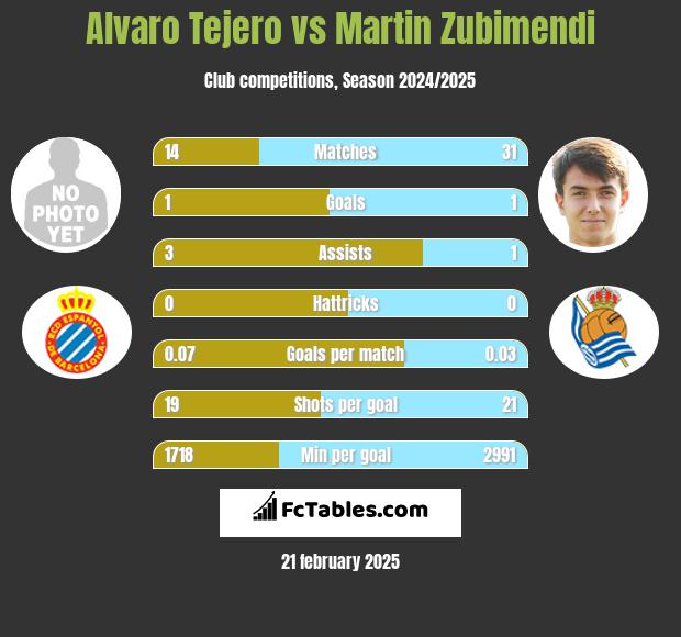 Alvaro Tejero vs Martin Zubimendi h2h player stats