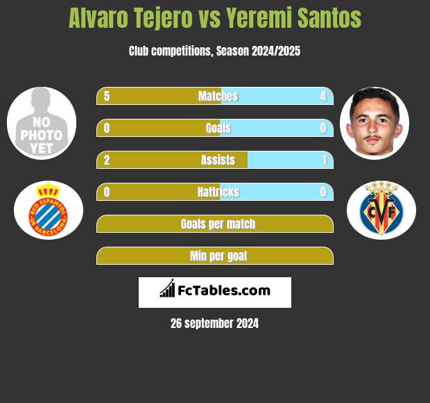 Alvaro Tejero vs Yeremi Santos h2h player stats