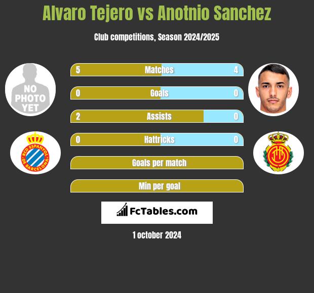 Alvaro Tejero vs Anotnio Sanchez h2h player stats