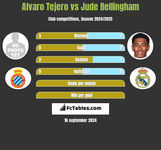 Alvaro Tejero vs Jude Bellingham h2h player stats